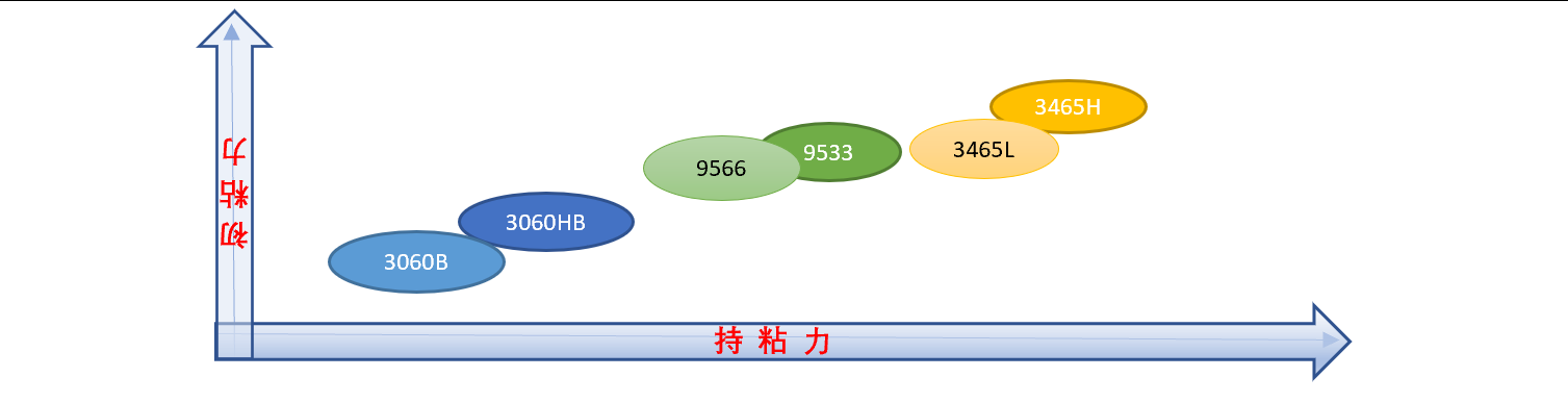 BAMLAND水性丙烯系PSA系列產(chǎn)品性能概覽&應用